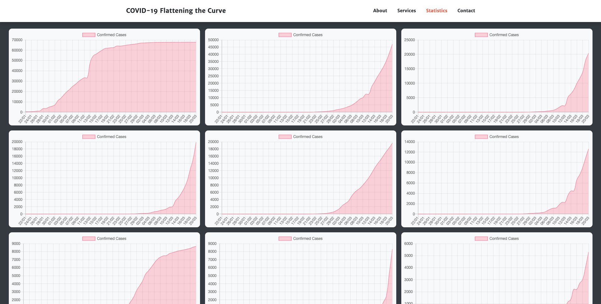 Flatenning the curve dashboard by commutatus